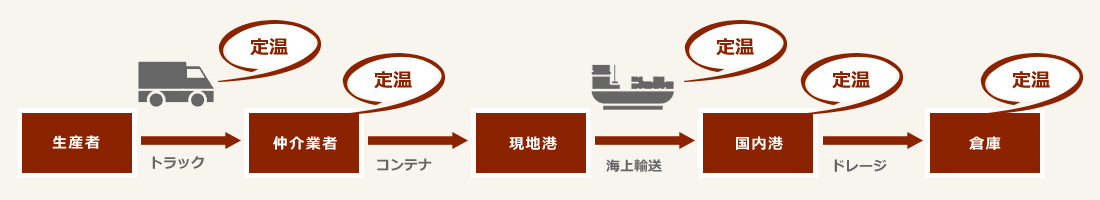 ワインの保存方法について